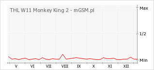 Wykres zmian popularności telefonu THL W11 Monkey King 2
