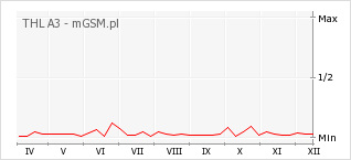 Wykres zmian popularności telefonu THL A3