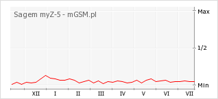 Wykres zmian popularności telefonu Sagem myZ-5