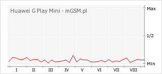 Wykres zmian popularności telefonu Huawei G Play Mini