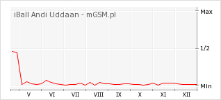 Wykres zmian popularności telefonu iBall Andi Uddaan