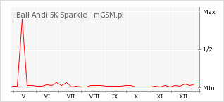 Wykres zmian popularności telefonu iBall Andi 5K Sparkle