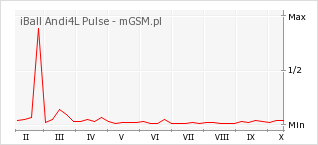 Wykres zmian popularności telefonu iBall Andi4L Pulse