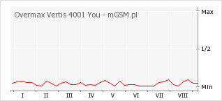 Wykres zmian popularności telefonu Overmax Vertis 4001 You