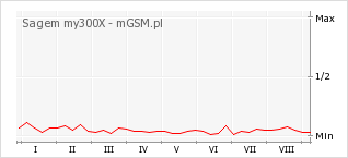 Wykres zmian popularności telefonu Sagem my300X