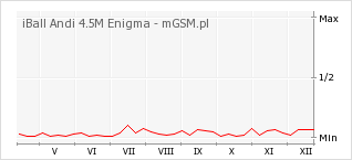 Wykres zmian popularności telefonu iBall Andi 4.5M Enigma