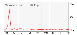 Wykres zmian popularności telefonu Micromax Unite 3