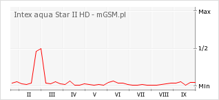 Wykres zmian popularności telefonu Intex aqua Star II HD