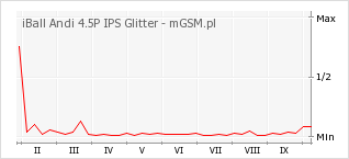Wykres zmian popularności telefonu iBall Andi 4.5P IPS Glitter