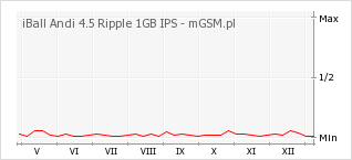 Wykres zmian popularności telefonu iBall Andi 4.5 Ripple 1GB IPS