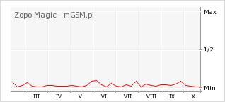 Wykres zmian popularności telefonu Zopo Magic
