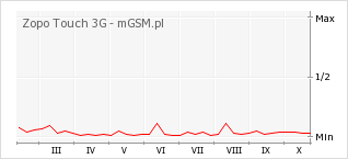 Wykres zmian popularności telefonu Zopo Touch 3G