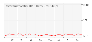 Wykres zmian popularności telefonu Overmax Vertis 1810 Kern