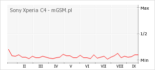 Wykres zmian popularności telefonu Sony Xperia C4