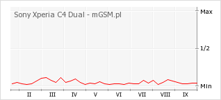 Wykres zmian popularności telefonu Sony Xperia C4 Dual