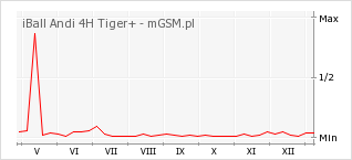 Wykres zmian popularności telefonu iBall Andi 4H Tiger+