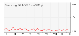 Wykres zmian popularności telefonu Samsung SGH-D820
