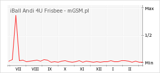 Wykres zmian popularności telefonu iBall Andi 4U Frisbee