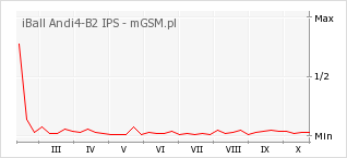 Wykres zmian popularności telefonu iBall Andi4-B2 IPS