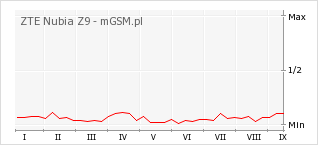 Wykres zmian popularności telefonu ZTE Nubia Z9