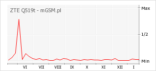 Wykres zmian popularności telefonu ZTE Q519t