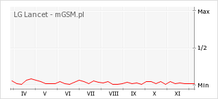 Wykres zmian popularności telefonu LG Lancet