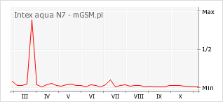 Wykres zmian popularności telefonu Intex aqua N7