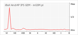 Wykres zmian popularności telefonu iBall Andi4P IPS GEM