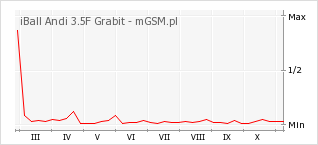Wykres zmian popularności telefonu iBall Andi 3.5F Grabit