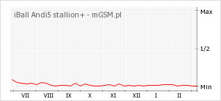 Wykres zmian popularności telefonu iBall Andi5 stallion+