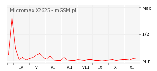Wykres zmian popularności telefonu Micromax X2625