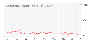 Wykres zmian popularności telefonu Vodafone Smart Tab 4