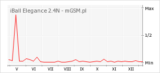 Wykres zmian popularności telefonu iBall Elegance 2.4N