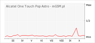 Wykres zmian popularności telefonu Alcatel One Touch Pop Astro