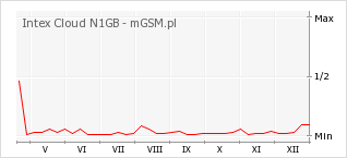 Wykres zmian popularności telefonu Intex Cloud N1GB