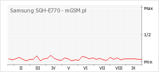 Wykres zmian popularności telefonu Samsung SGH-E770