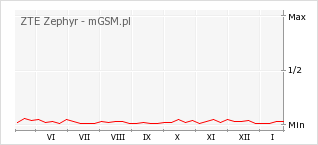Wykres zmian popularności telefonu ZTE Zephyr