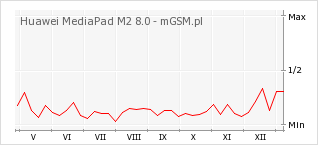 Wykres zmian popularności telefonu Huawei MediaPad M2 8.0