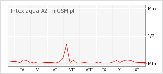 Wykres zmian popularności telefonu Intex aqua A2