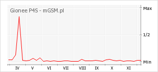 Wykres zmian popularności telefonu Gionee P4S