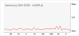 Wykres zmian popularności telefonu Samsung SGH-E360