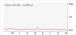 Wykres zmian popularności telefonu Haier W6180
