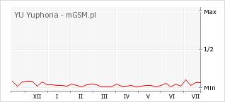 Wykres zmian popularności telefonu YU Yuphoria