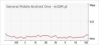 Wykres zmian popularności telefonu General Mobile Android One