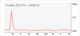Wykres zmian popularności telefonu i-mobile IQ X Pro