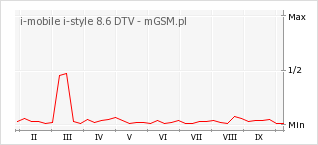 Wykres zmian popularności telefonu i-mobile i-style 8.6 DTV