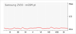 Wykres zmian popularności telefonu Samsung ZV30