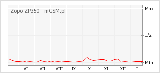 Wykres zmian popularności telefonu Zopo ZP350