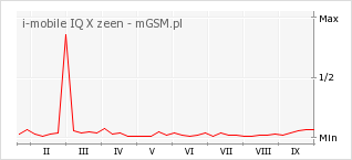 Wykres zmian popularności telefonu i-mobile IQ X zeen