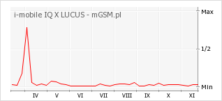Wykres zmian popularności telefonu i-mobile IQ X LUCUS